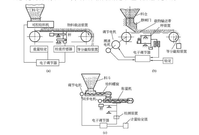 連續(xù)式全自動包裝機(jī)計(jì)重供給的自動控制